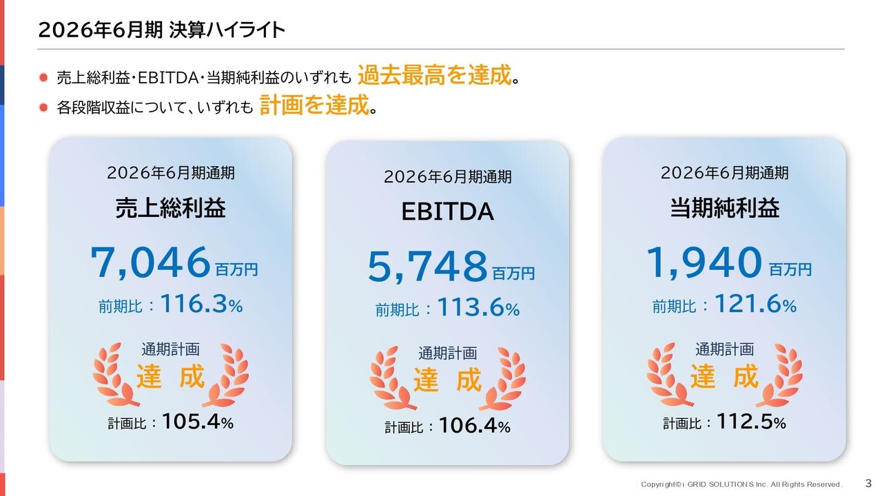 アイ・グリッド・ソリューションズ、GXソリューションが成長を牽引し過去最高益・計画過達　オンサイトPPA国内No.1