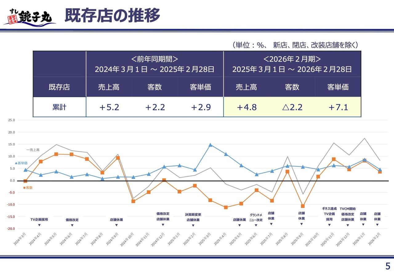 銚子丸、既存店売上高は前年比4.8％増、ギネス認定、TVCM放映も寄与し客数増　既存業態の磨き上げや新業態開発を推進