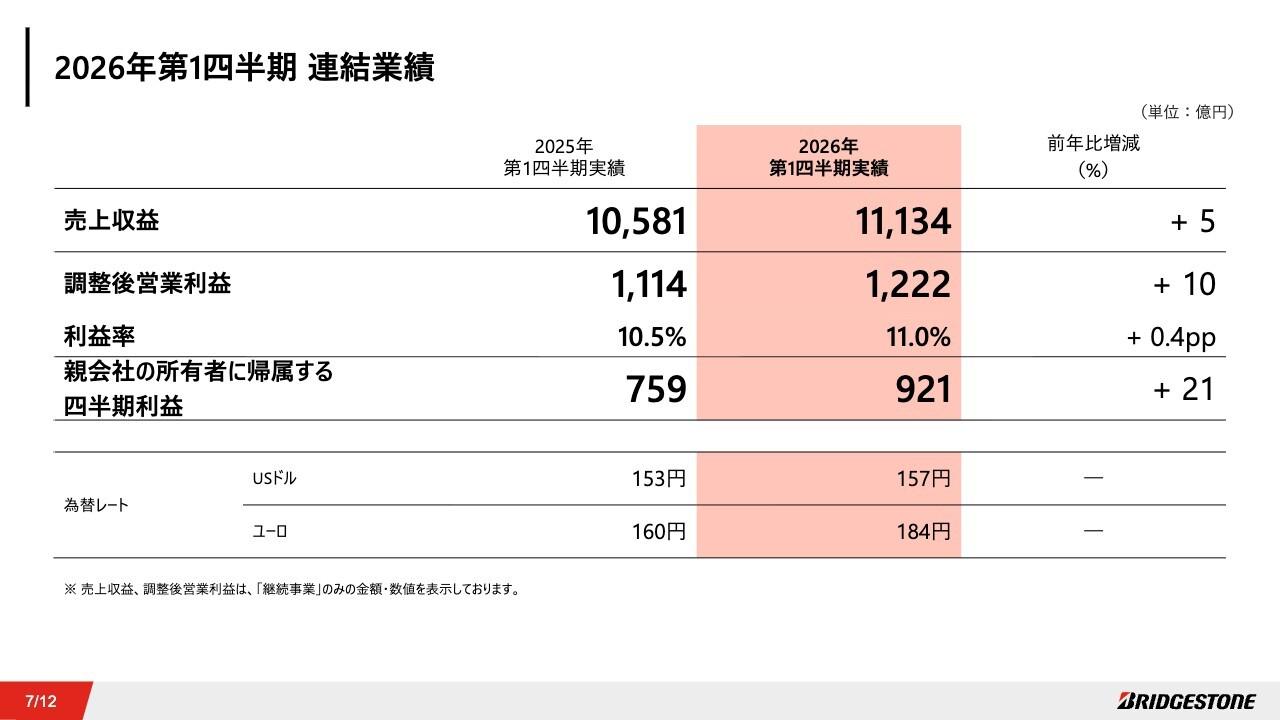 ブリヂストン、1Q売上収益・調整後営業利益で過去最高　高インチタイヤ拡販と再編・再構築が寄与