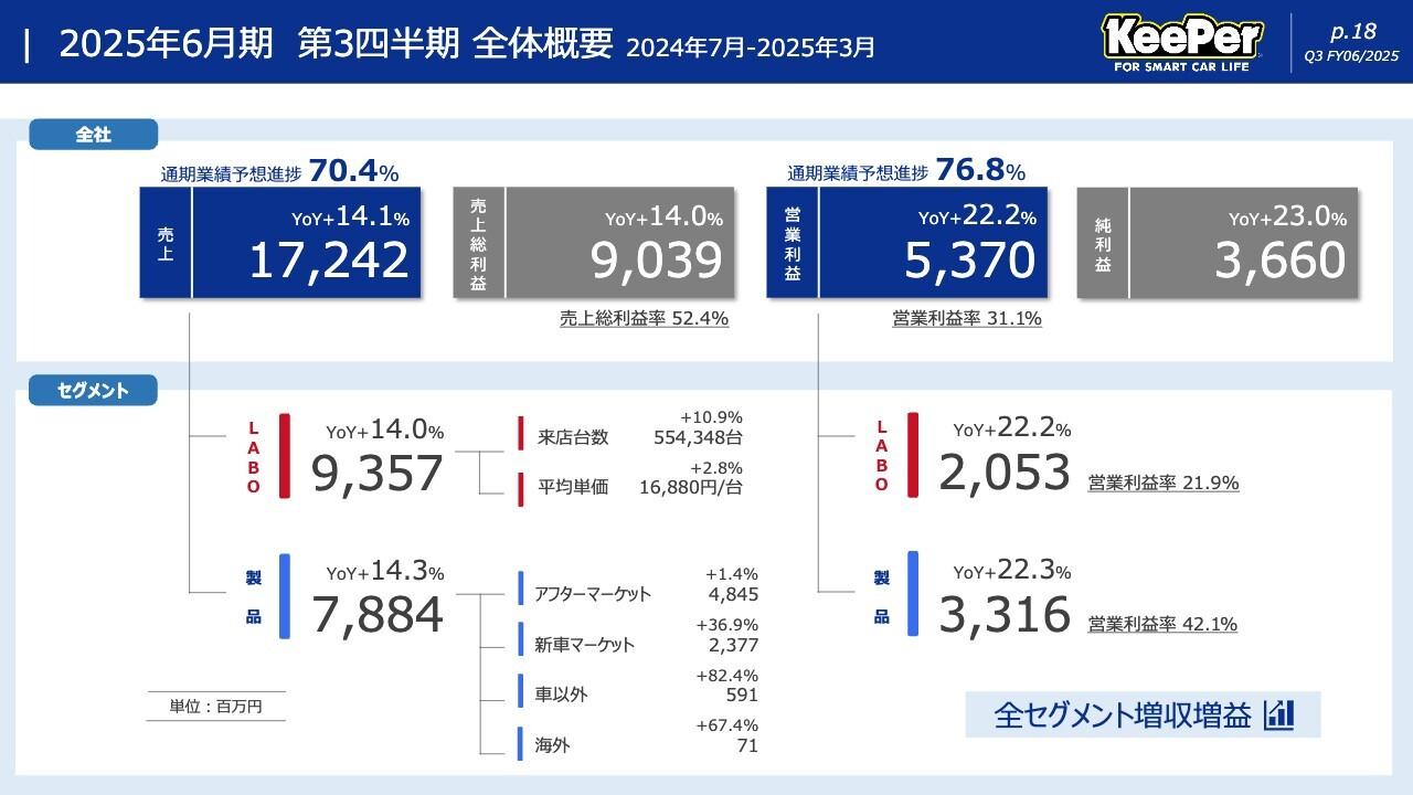 【QAあり】KeePer技研、売上高は前年比14.1％増、営業利益は22.2%増　12月の需要期以降も来店が伸び、3Q単体では最高益を達成