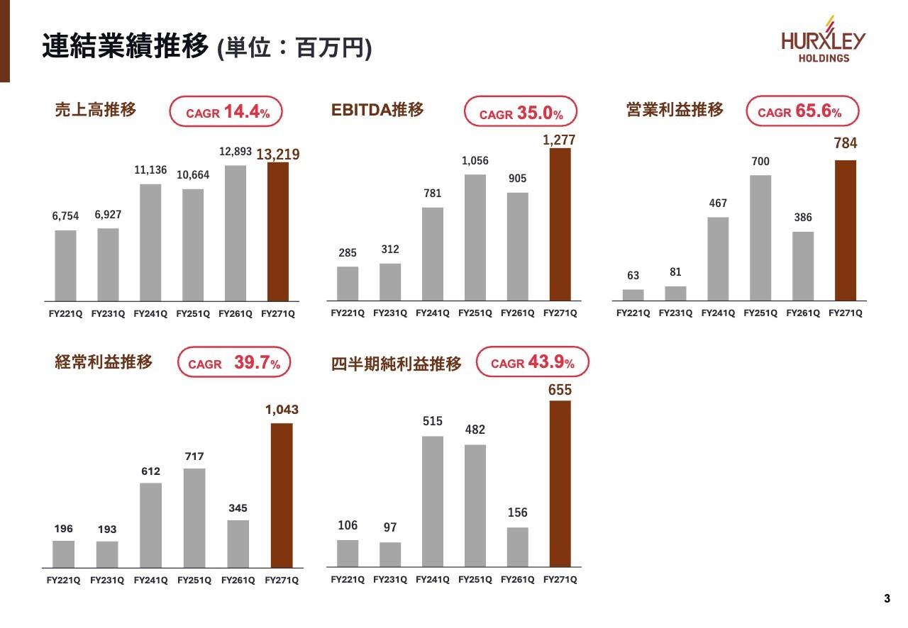 ハークスレイHD、1Q売上高・各段階利益が過去最高　3事業の複合経営で中食事業の減益をカバー