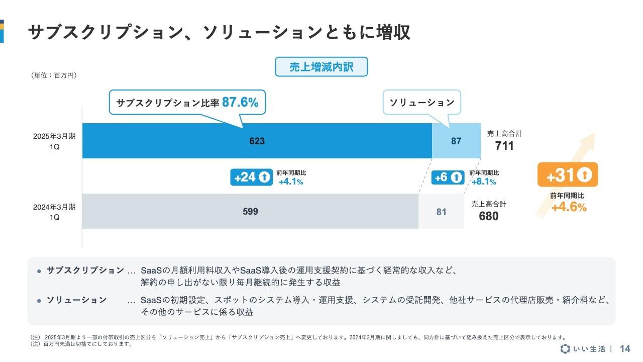 いい生活、サブスク・ソリューションともに増収　サブスクの売上比率は87.6％と安定した売上構成を継続