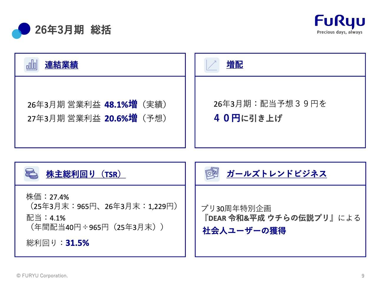 フリュー、営業利益が前年比＋48.1％と大幅増、27年3月期も＋20.6％を予想　世界観ビジネスの好調等が背景