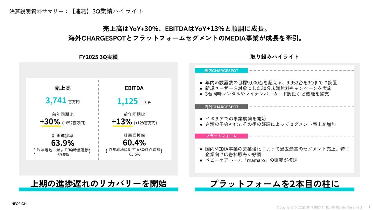 【QAあり】INFORICH、売上高が前年比＋30％と高成長　国内CHARGESPOTの設置台数は年内目標を前倒して達成
