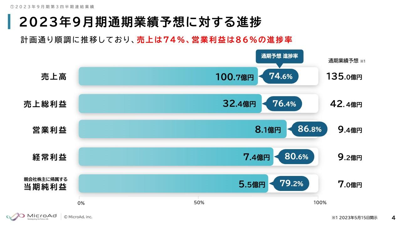 マイクロアド、3Q累計は増収増益と好調な決算　経常利益は前期比+52％、通期業績予想に対しても順調に推移