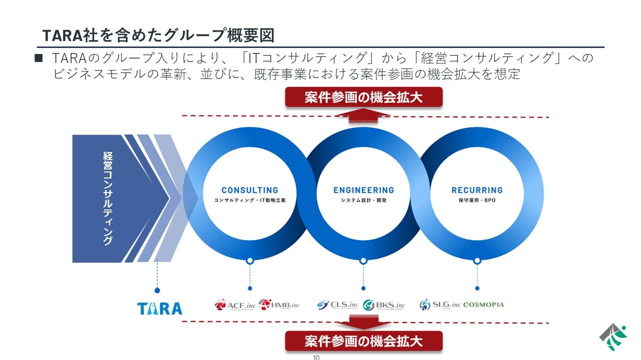 ヒューマンクリエイションHD、TARA子会社化により経営コンサルティング事業拡大へ　中計初年度は大幅増収を図る