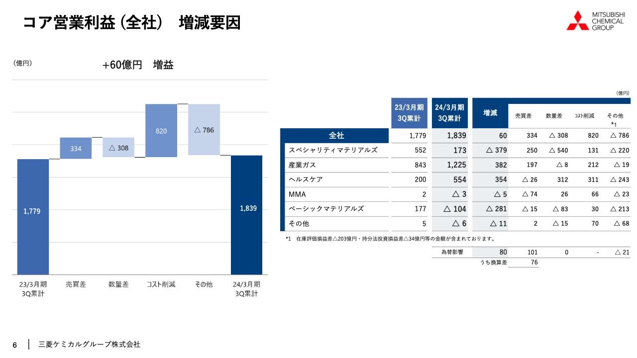 【QAあり】三菱ケミカルグループ、産業ガス・ヘルスケアは引き続き好調　コスト削減は通期目標を上回り820億円の削減を達成