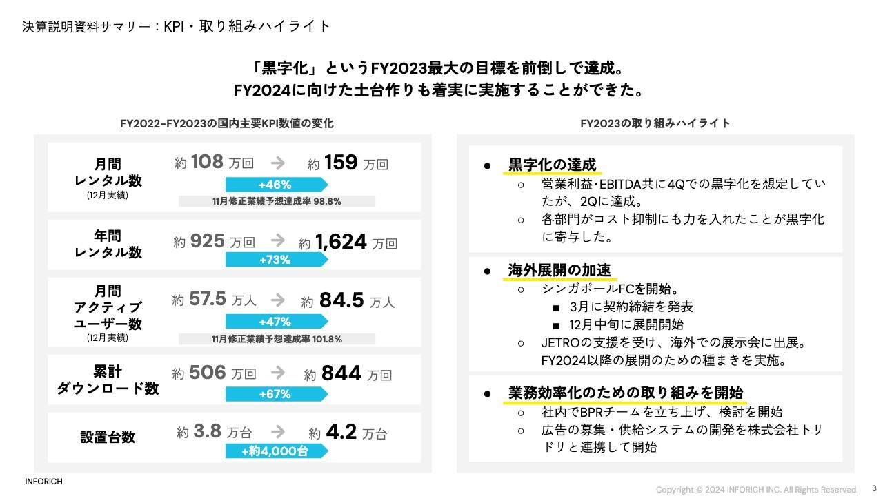 【QAあり】INFORICH、黒字化を達成し、売上・利益ともに好調に着地　今期は「ACT GLOBAL」をスローガンに成長の基礎固めへ