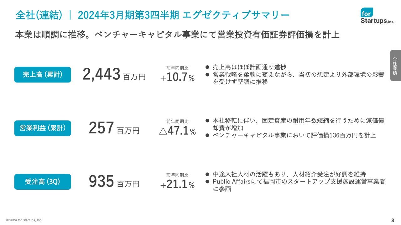 【QAあり】フォースタートアップス、タレントエージェンシーの受注高は前年比33%成長　4Q及び来期1Qに大きく貢献する見込み