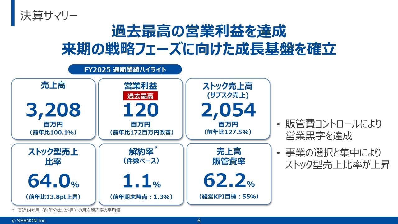 シャノン、過去最高の営業利益を達成　ストック比率64%へ上昇、再建完了で成長フェーズ移行