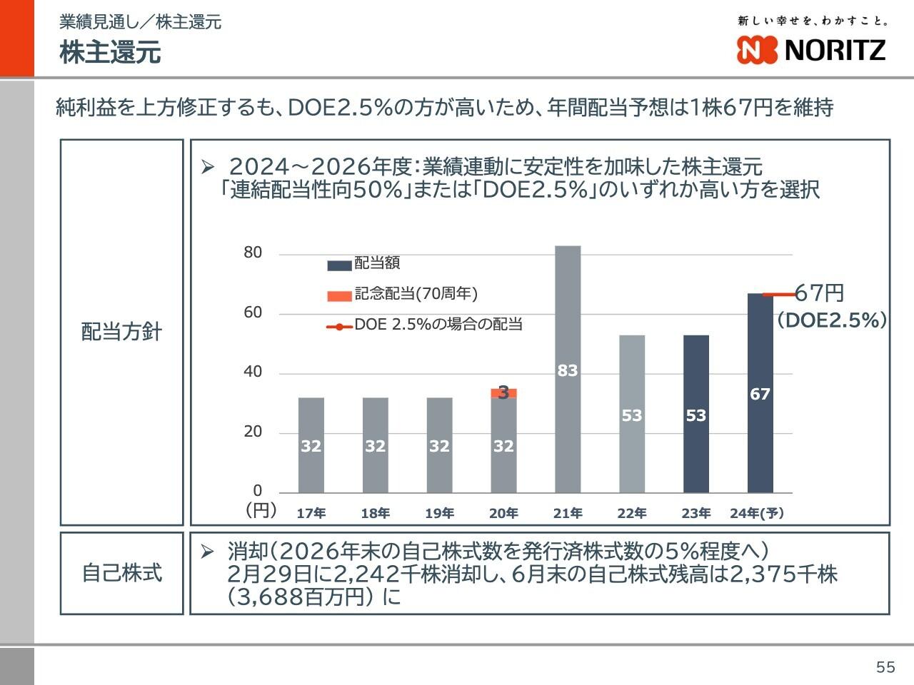 ノーリツ、新中期経営計画「Vプラン26」で設定したDOE2.5％に従い、年間で1株当たり67円の配当を予定
