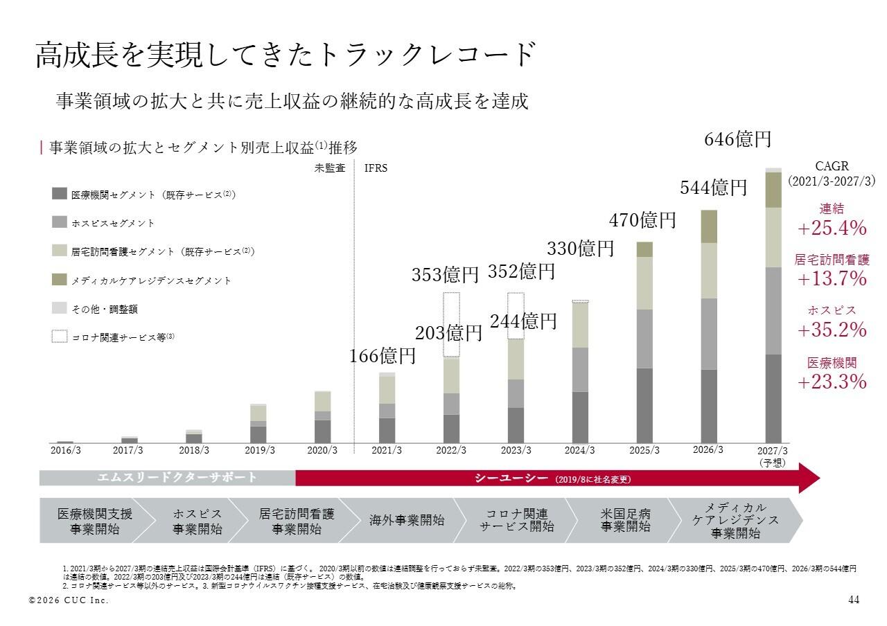 シーユーシー、過去最高売上を更新　米国OBLをはじめ新規領域への成長投資を加速し、連結売上18.9%増の継続成長へ