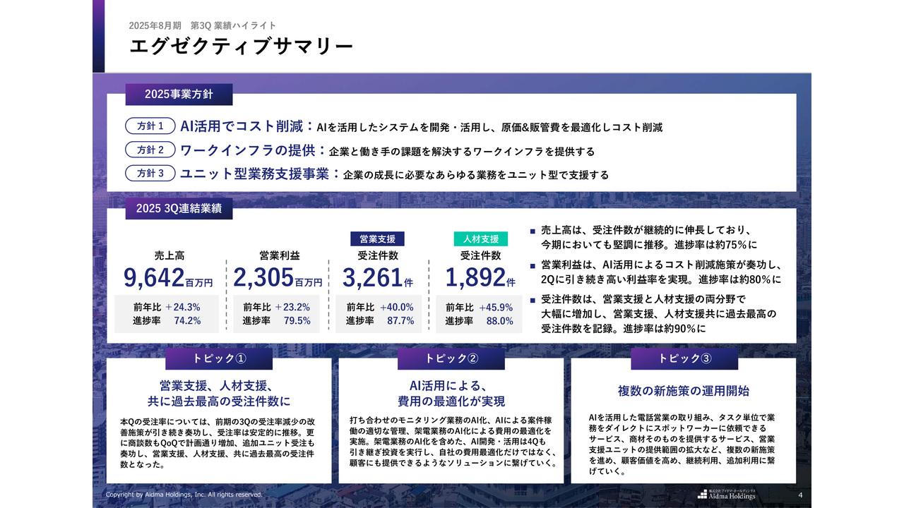 アイドマHD、営業支援、人材支援ともに過去最高の受注件数　3Q進捗率は売上高約75％、営業利益約80％と堅調に推移
