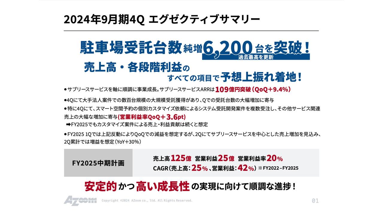 【QAあり】アズーム、駐車場受託台数が純増6,200台突破で過去最高を更新　売上高は前年比27.4％増、営業利益は42.6％増と躍進