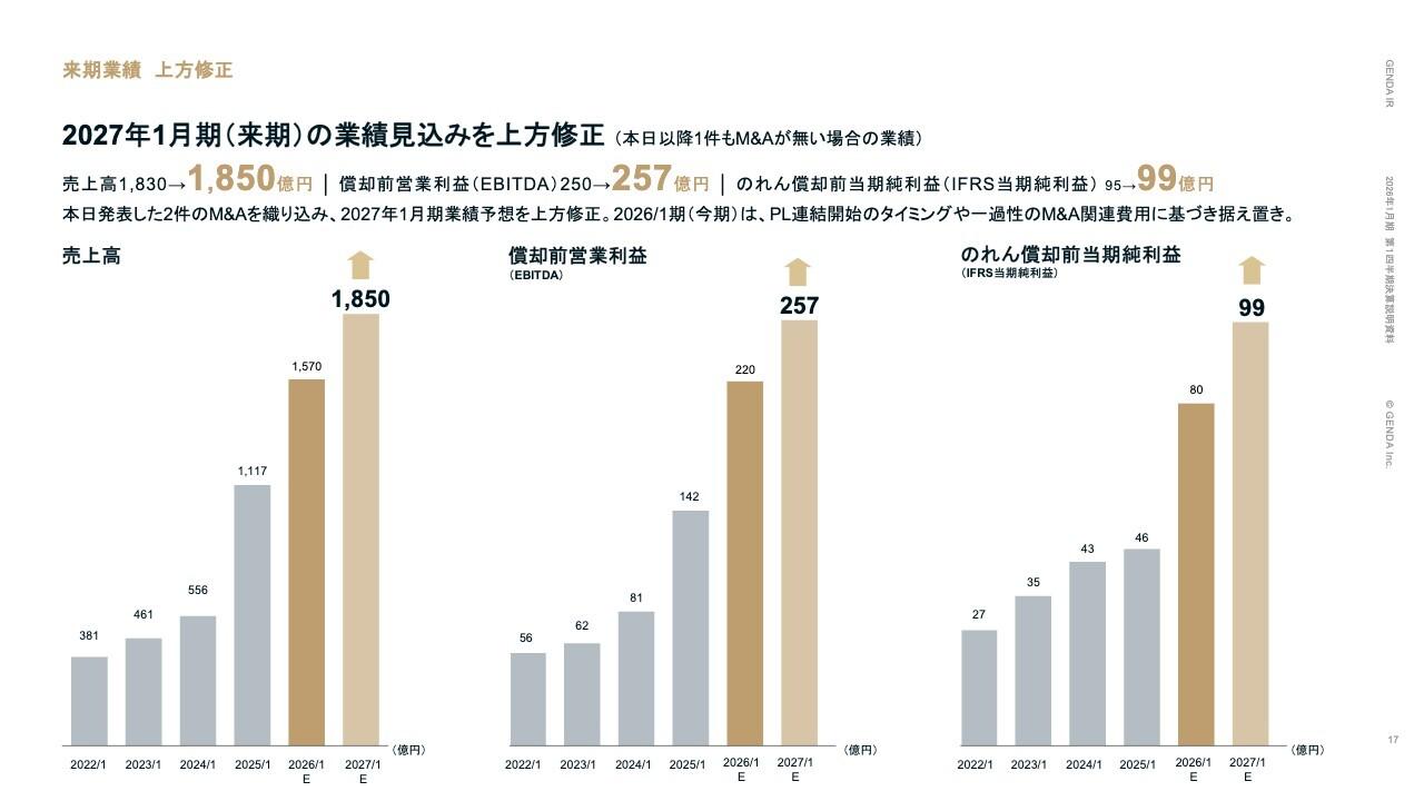 【QAあり】GENDA、新たに発表した2件のロールアップM&Aを織込み、2027年1月期の業績予想値を上方修正