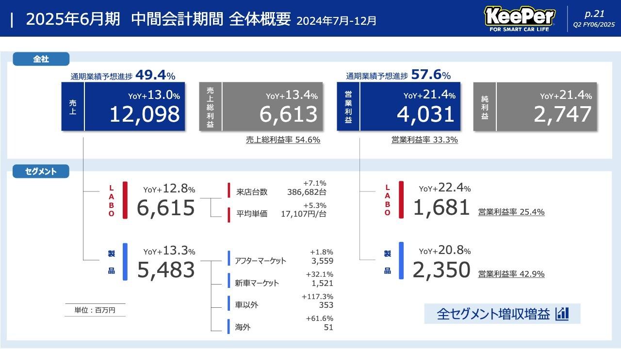 【QAあり】KeePer技研、全セグメント増収増益　販管費が適正化されて上期は21.4％増益で着地