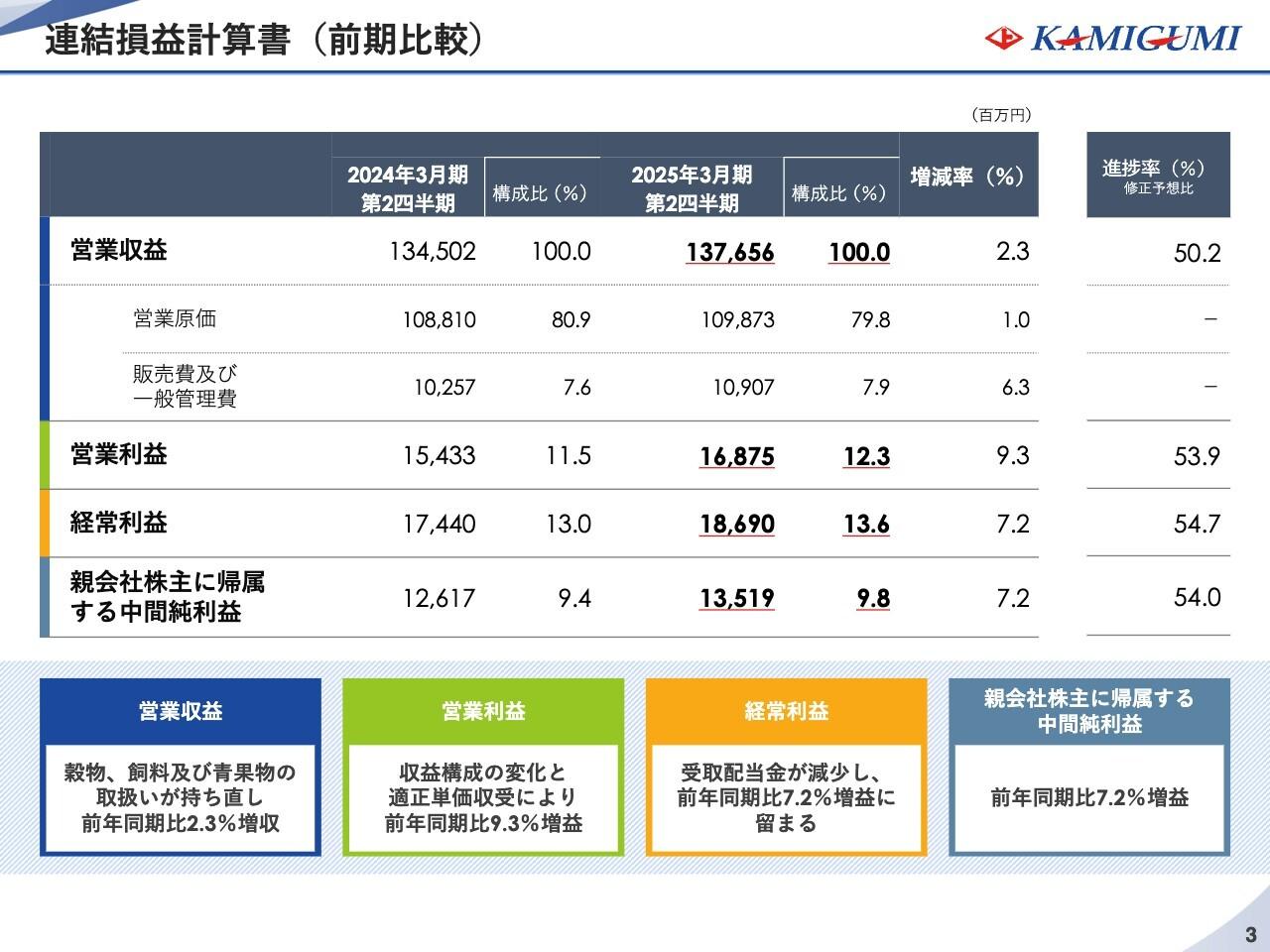 【QAあり】上組、営業収益は期初予想に対し増収　資金の効果的な活用と基幹事業の強化を図る