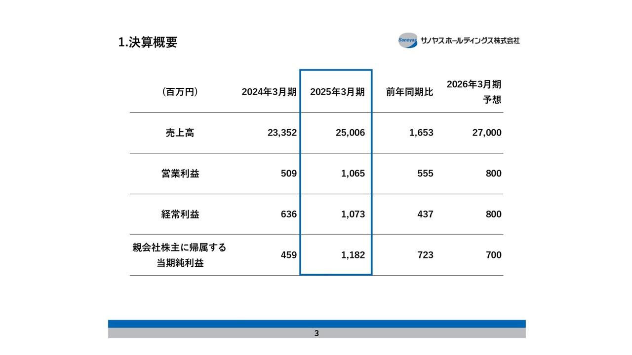 【QAあり】サノヤスHD、「中期経営計画＜'24-'26＞」初年度の25年3月期決算は大幅な増収増益を達成、順調に進捗