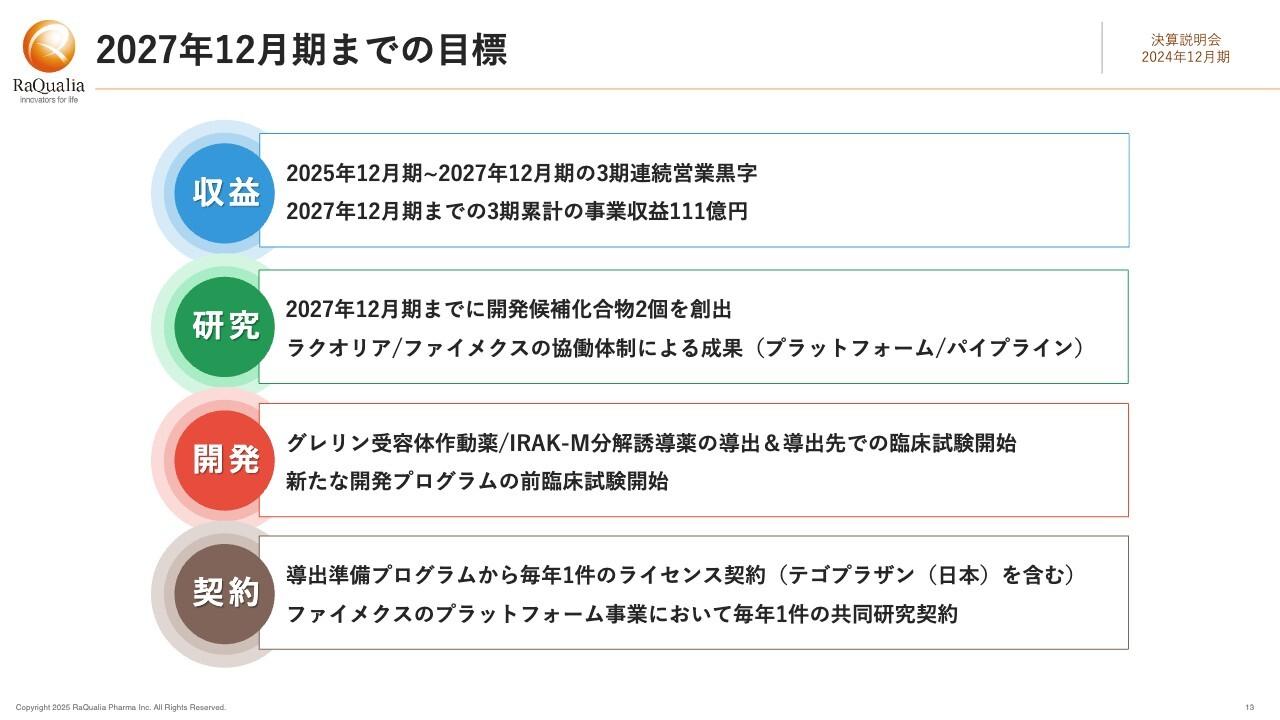 【QAあり】ラクオリア創薬、ロイヤルティ収入が好調に推移・その他収益も大幅増　3ヶ年目標を再設定し3期連続営業黒字を目指す
