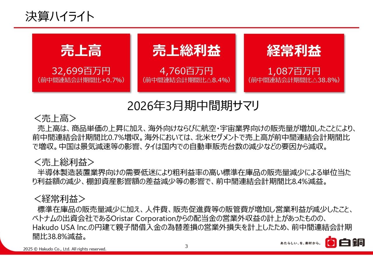 【QAあり】白銅、売上高は前年比＋0.7％　航空・宇宙業界向け、海外向け販売量の増加等が業績に寄与