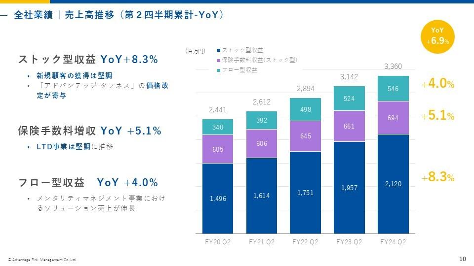 【QAあり】アドバンテッジリスクマネジメント、各事業とも概ね計画どおりの進捗　固定費の増加抑制等により収益性改善が進展