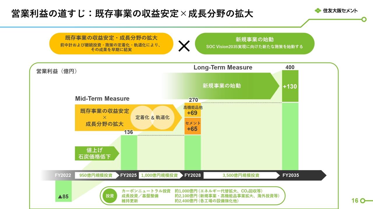 住友大阪セメント、新中期経営計画では既存事業の収益安定×成長分野の拡大により29年3月期営業利益270億円を目指す