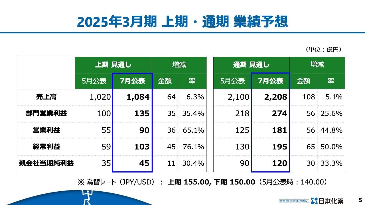 【QAあり】日本化薬、上期・通期業績予想を大きく上方修正　半導体市況の早期回復やグローバル全体での自動車生産の堅調が影響