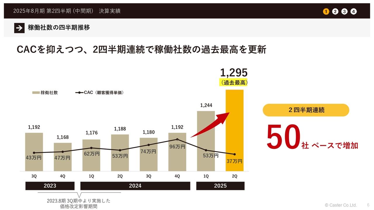 【QAあり】キャスター、低ロットサービスの需要拡大により稼働社数は順調に増加し、2四半期連続で過去最高を更新