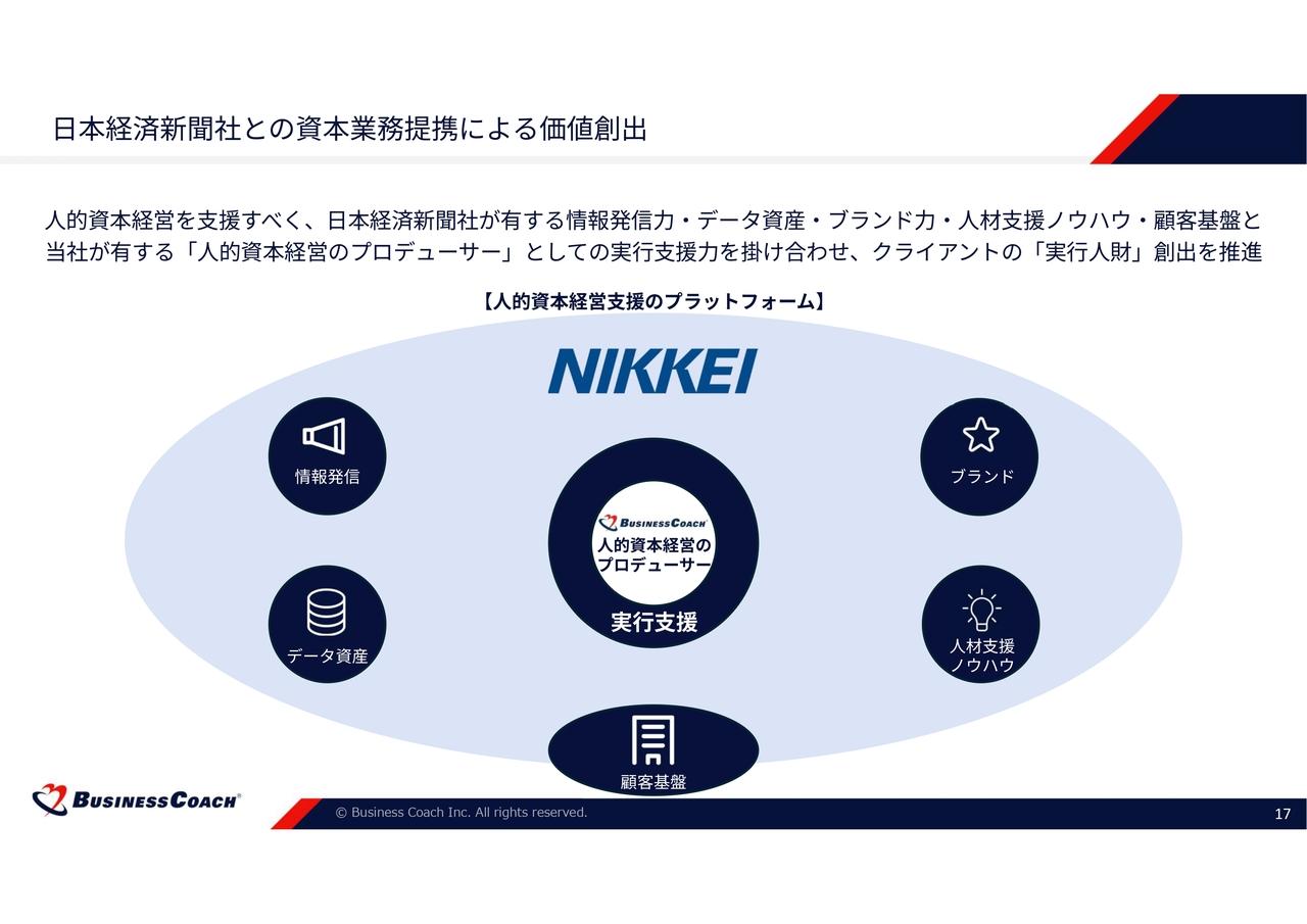 【QAあり】ビジネスコーチ、修正計画を上回る好決算　日本経済新聞社との資本業務提携で人的資本経営のプロデューサー構想を加速