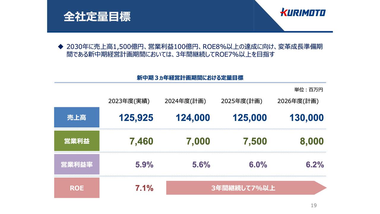 栗本鐵工所、24年3月期は過去最高益　2030年の売上1,500億円に向けて新中計は変革成長準備期間、株主還元を強化