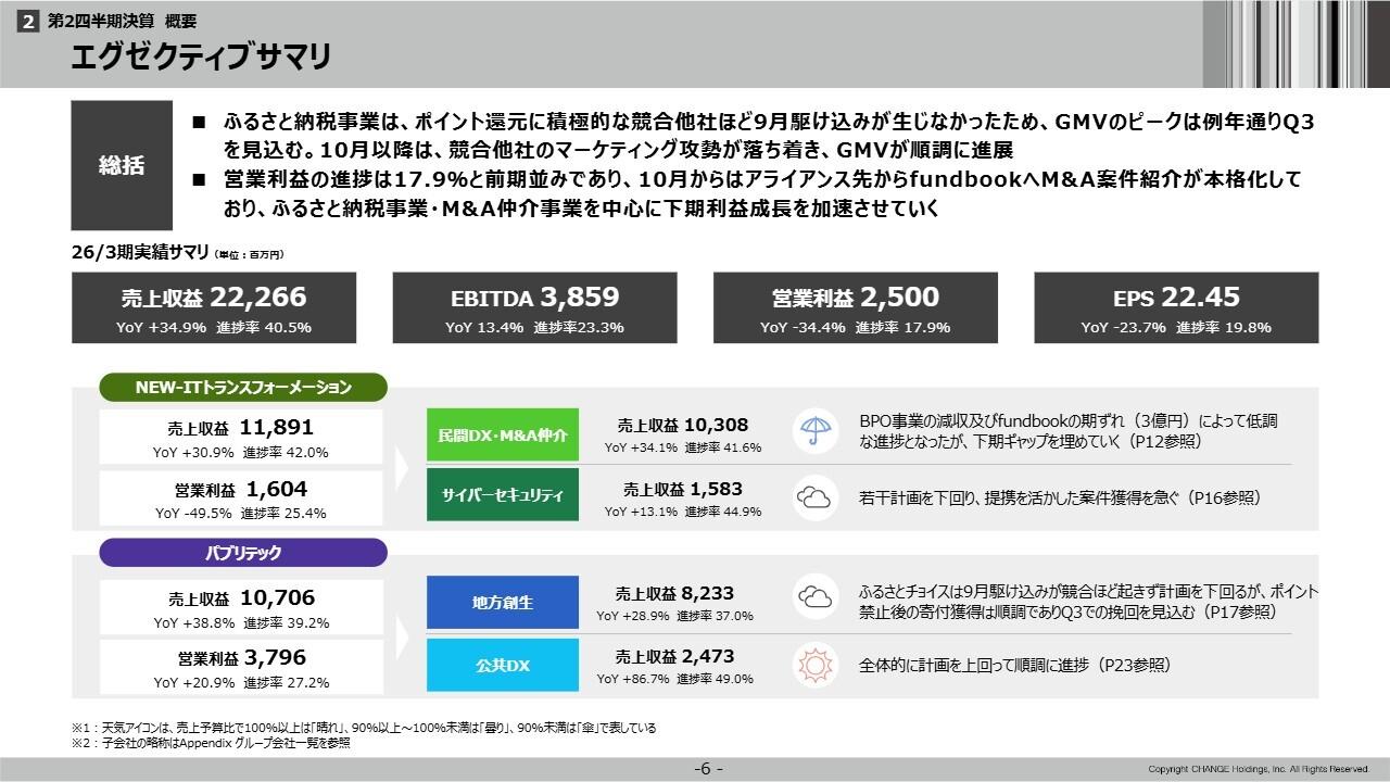 チェンジHD、2Qは前期並みの進捗率　下期はふるさと納税事業・M&A仲介事業を中心に利益成長を加速させる