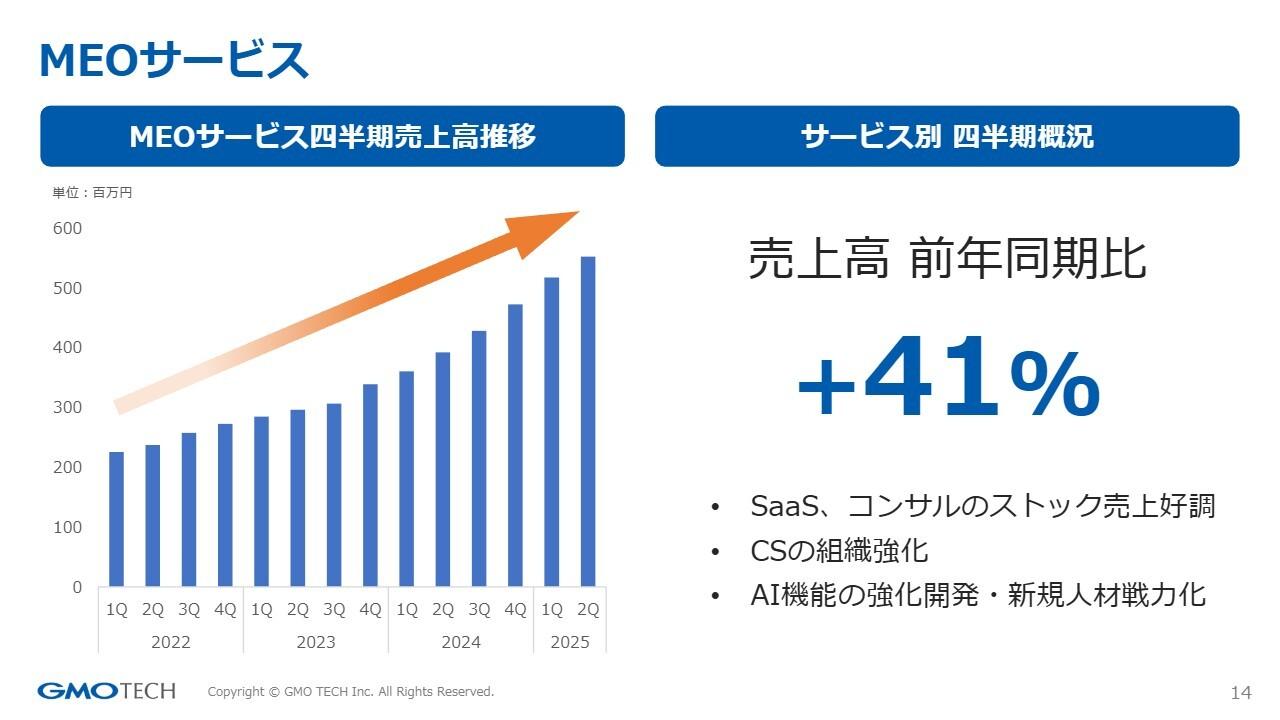 GMO TECH、MEO事業が売上高前年比41％増の高成長　AI機能拡充と人材早期戦力化で成長加速へ