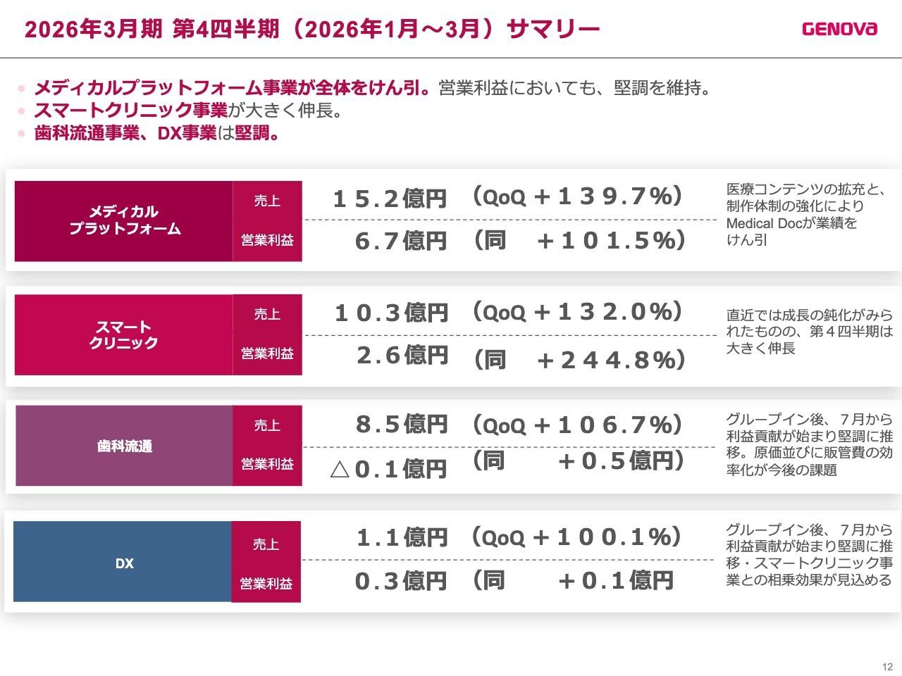 GENOVA、メディカルプラットフォーム事業の契約件数が過去最高　医療コンテンツ強化とクリニックDXで成長加速へ