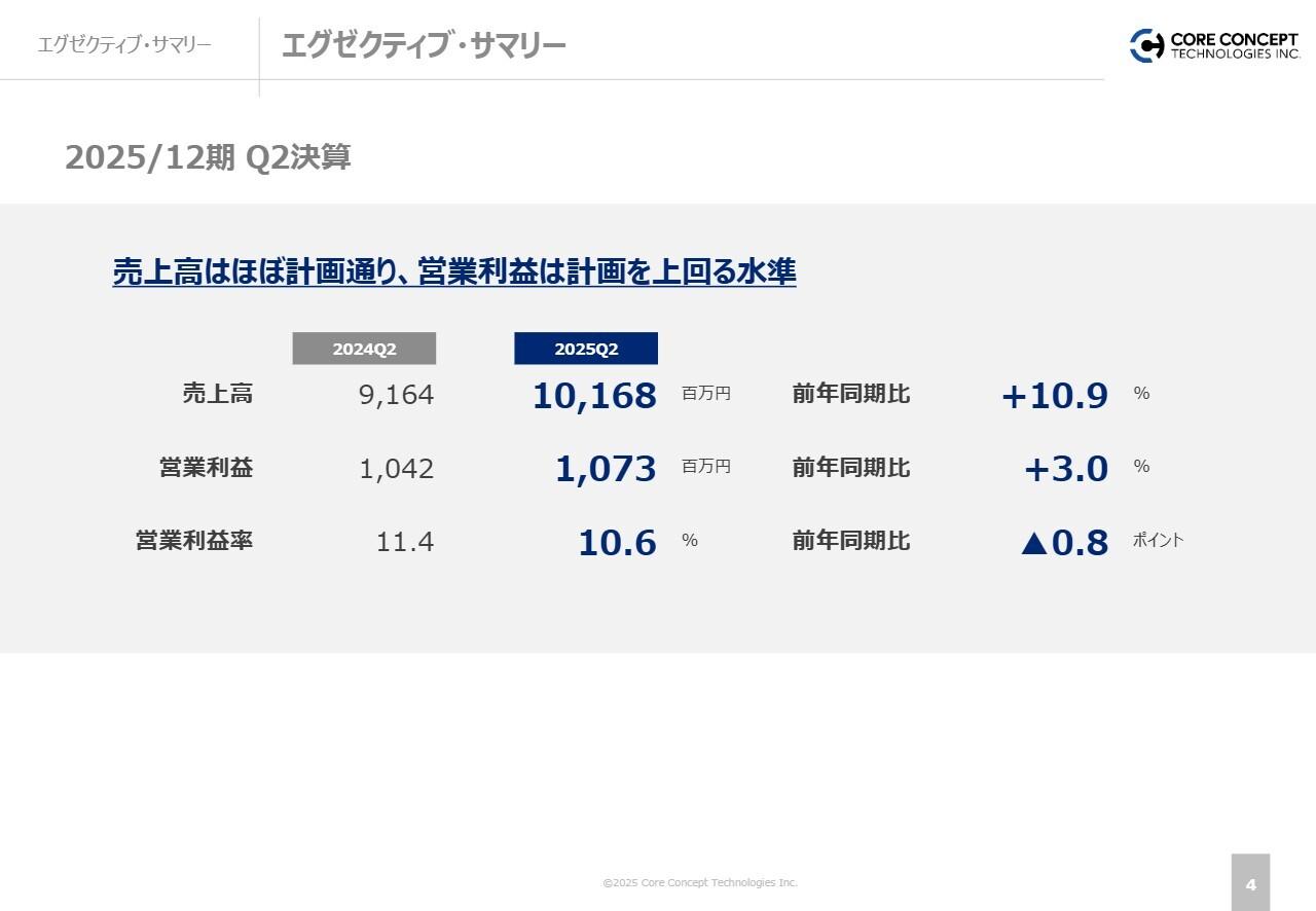 【QAあり】CCT、営業利益10億7,300万円は計画を上回る水準　DX支援・IT人材調達支援がいずれも前年比＋10％超の増収