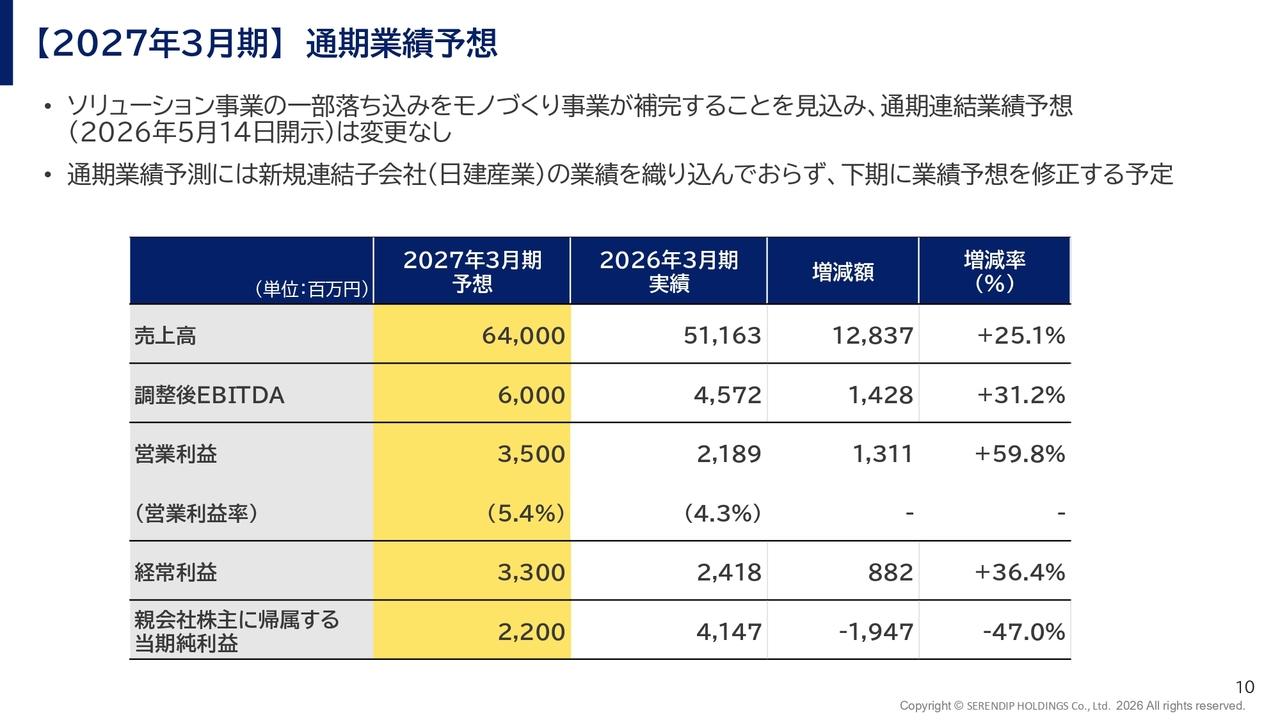 セレンディップHD、売上高は前期比1.7倍で過去最高を更新　日建産業の連結化により下期に業績予想修正を予定
