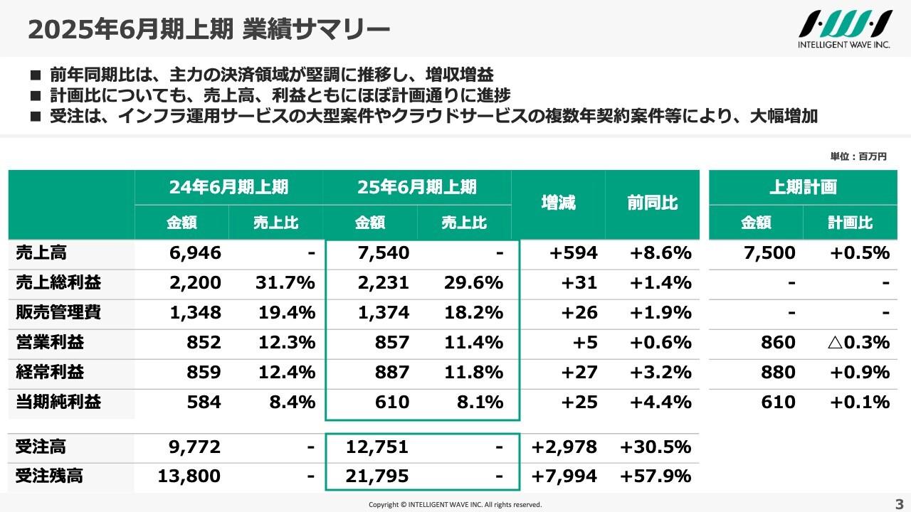 【QAあり】インテリジェント ウェイブ、主力の決済領域が堅調に推移し前年同期比で増収増益　売上高、利益ともに計画どおり進捗