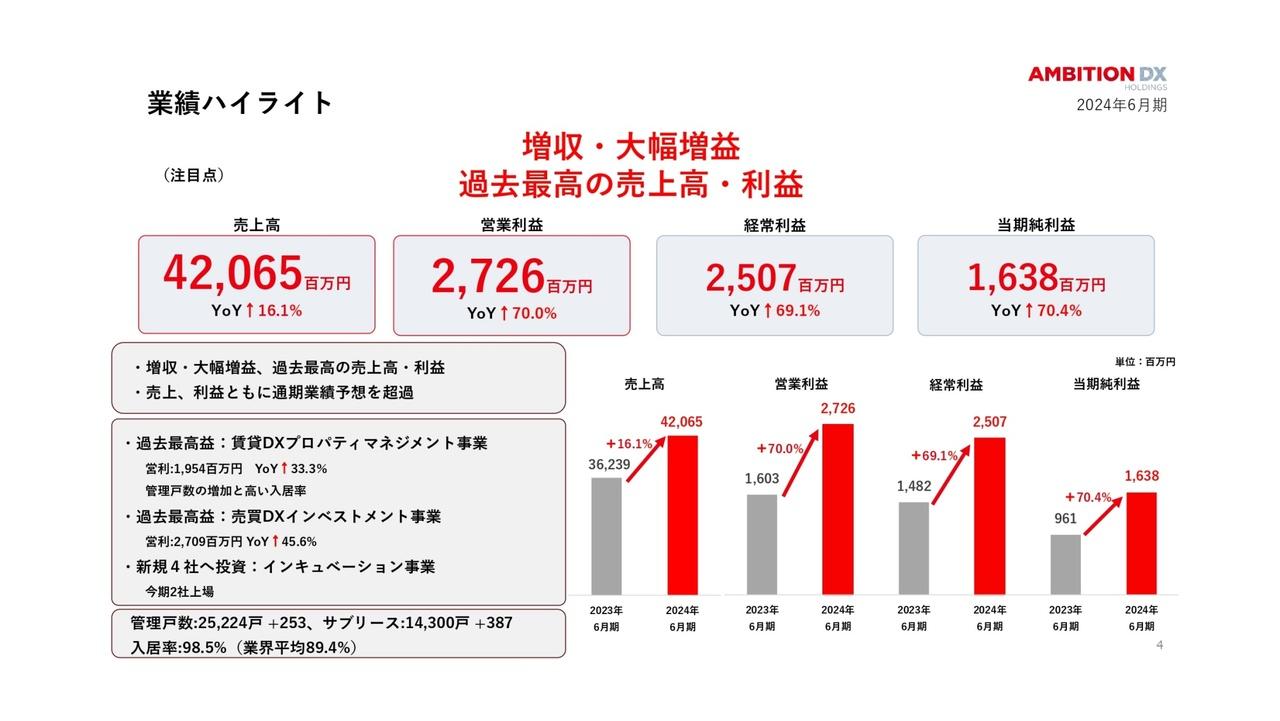 【QAあり】アンビション DX HD、管理戸数増加と高い入居率の実現により、過去最高の売上高・利益を達成