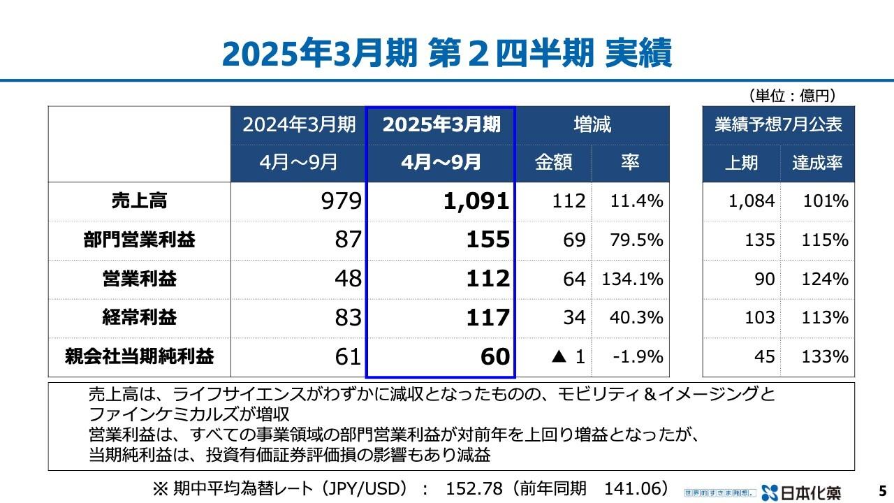 【QAあり】日本化薬、修正後の上期業績予想を達成　モビリティ＆イメージングとファインケミカルズの営業利益は前年同期の2倍超