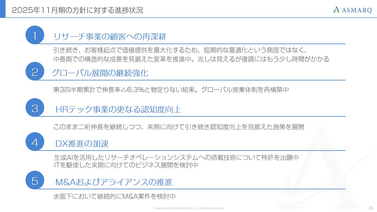 【QAあり】アスマーク、営業担当を1.3倍に増員し国内および海外リサーチで2桁成長へ　高リピート率を武器に新規開拓を強化