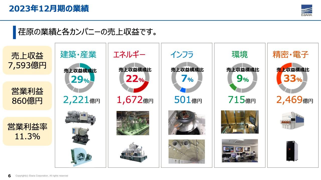 【QAあり】荏原製作所、1Q受注高は過去最高となった前年同期と同水準　半導体市場は底を打ち精密・電子事業を中心に収益性改善