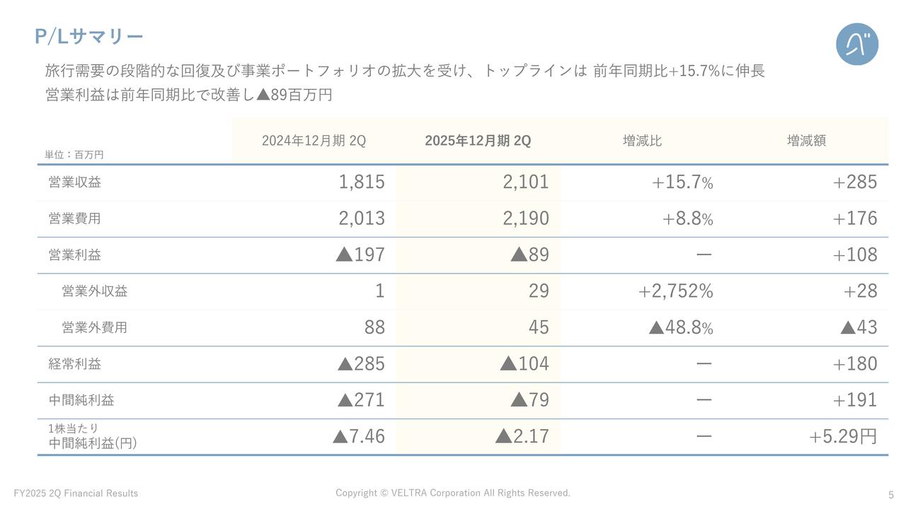 ベルトラ、旅行需要回復と事業ポートフォリオ拡大により営業収益前年比＋15.7％　旅行需要増加の下期に黒字確保見込み