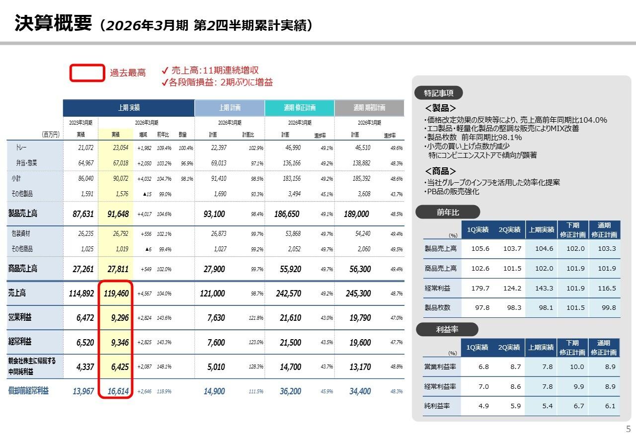 エフピコ、11期連続増収、エコ・軽量化製品の販売拡大、各部門の生産性向上により、通期連結業績予想を上方修正