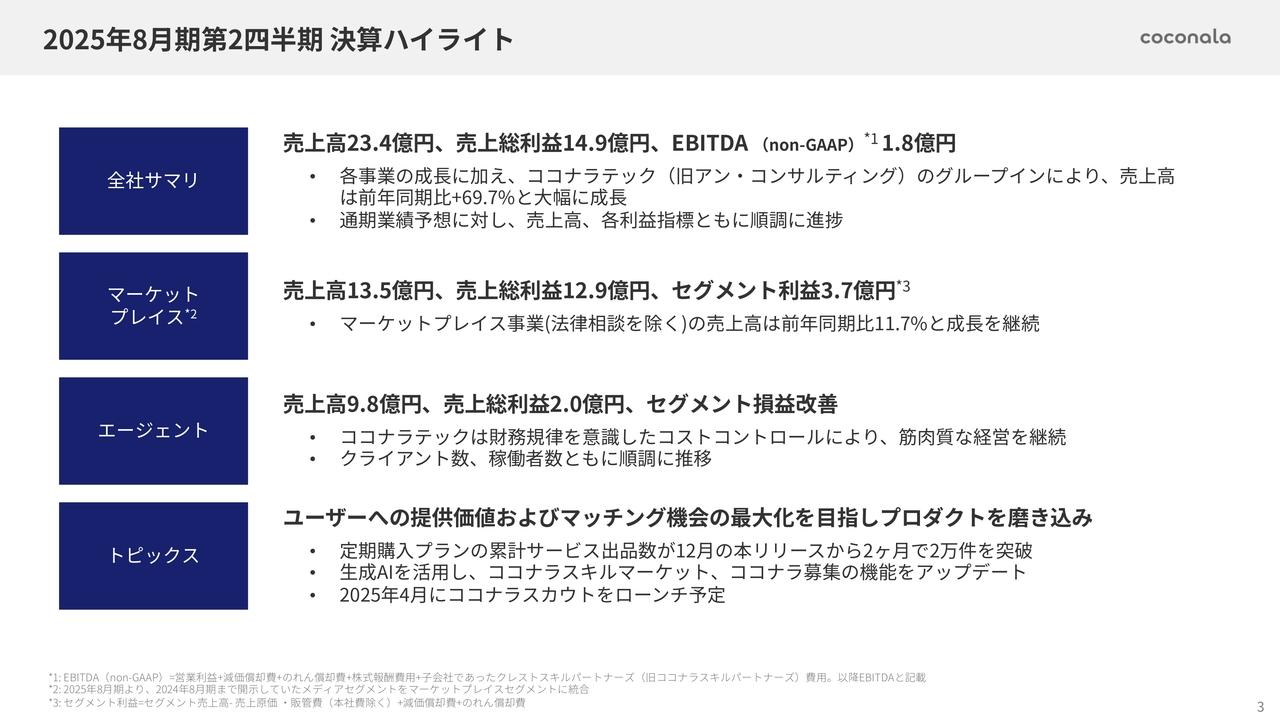 【QAあり】ココナラ、売上高は前年比＋69.7％と力強い成長　今後の成長をさらに加速させる施策も続々とローンチ