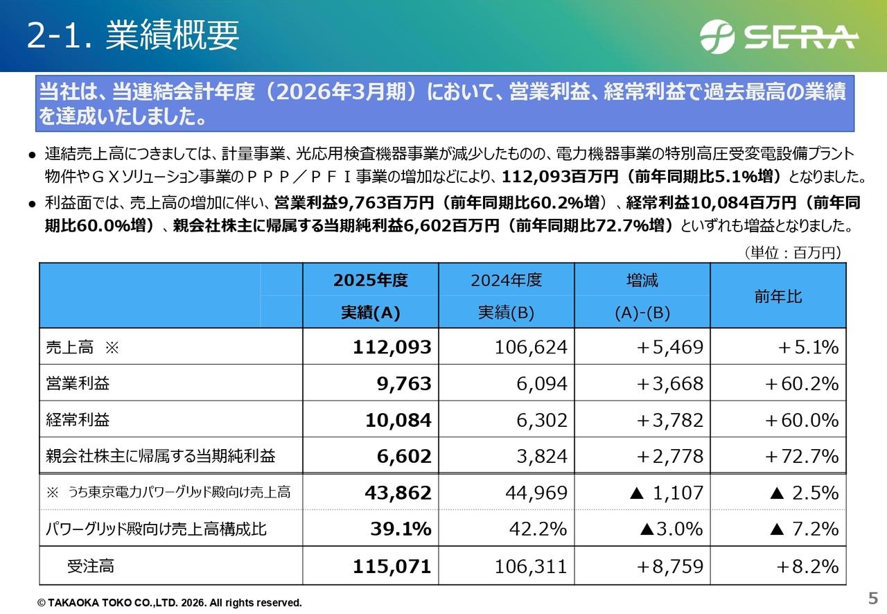 東光高岳、営業利益60.2％増で統合以降最高益　特高受変電機器とGXが成長を牽引