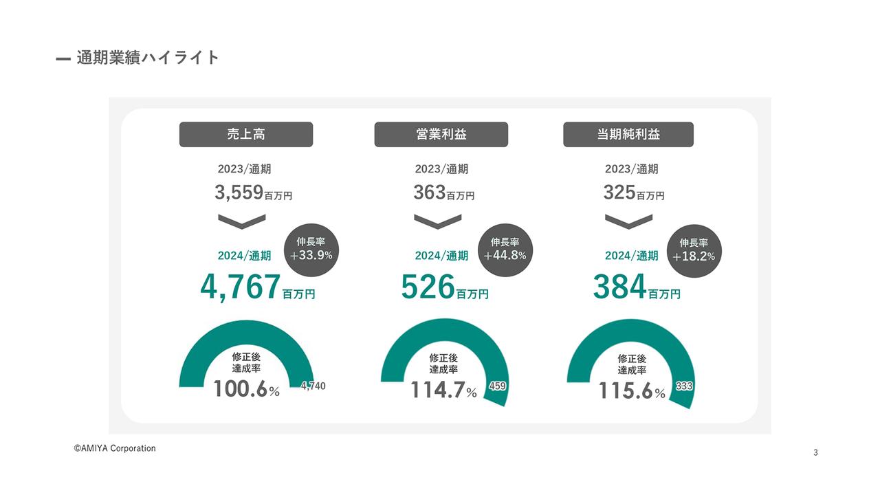 網屋、営業利益は前期比＋44.8％で過去最高を更新　主力製品「ALog」がオールサブスク化以降も販売好調を継続