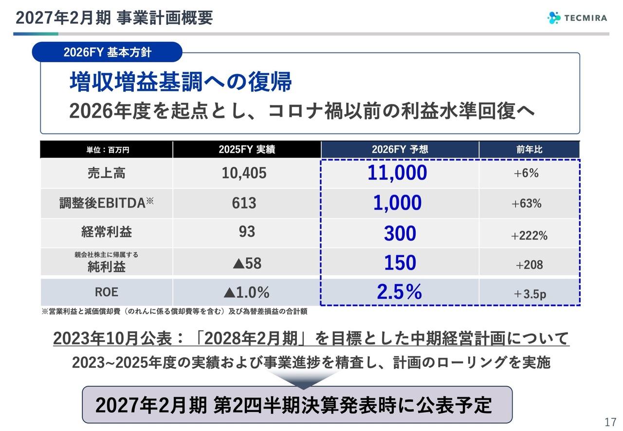 テクミラHD、自社事業の拡大で増収増益基調へ　2027年2月期の経常利益は前期比222％増の3億円を予想