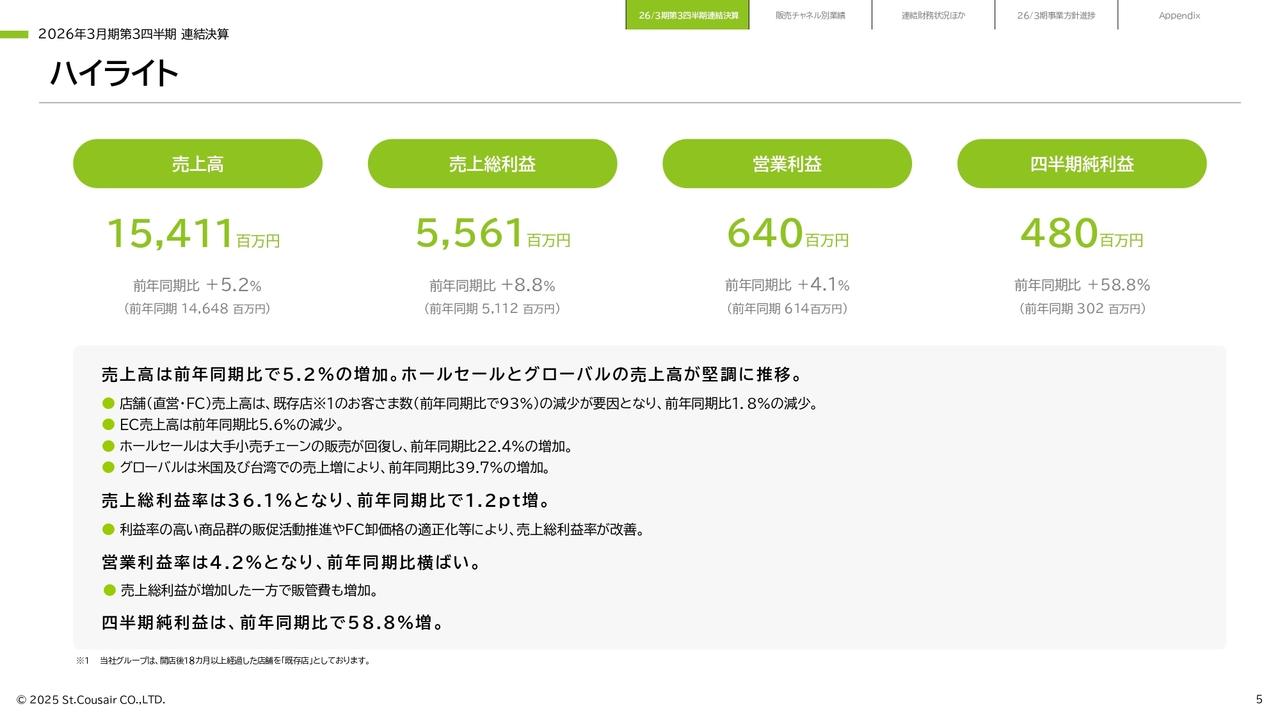 サンクゼール、増収基調を維持　菓子の新規事業を始動し地方創生を視野に