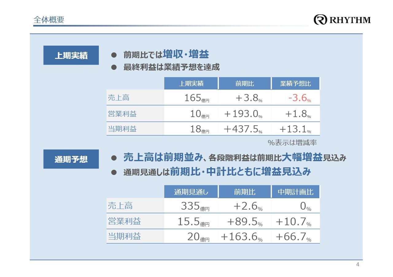 リズム、上期は前年比営業利益＋193％増、当期利益＋437％を達成　モバイルファン売上倍増で生活用品事業が黒字転換