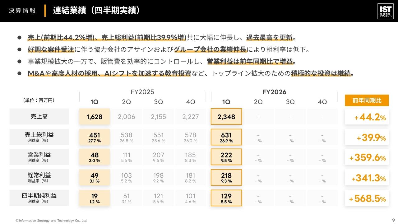 情報戦略テクノロジー、1Q売上高44.2％増で過去最高を更新　新規顧客開拓と0次LABが成長を牽引