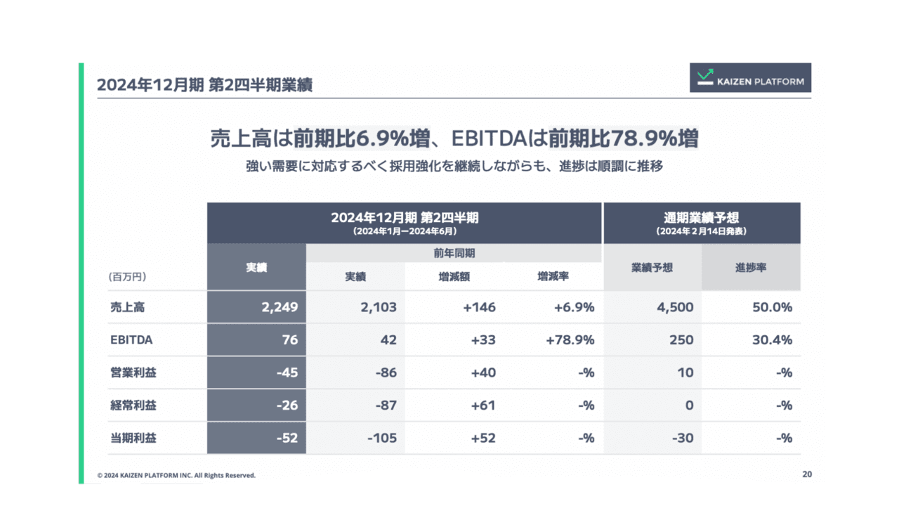 【QAあり】Kaizen Platform、UXの需要増に対応すべく採用強化を継続しつつ、通期業績予想に対しても好調に推移